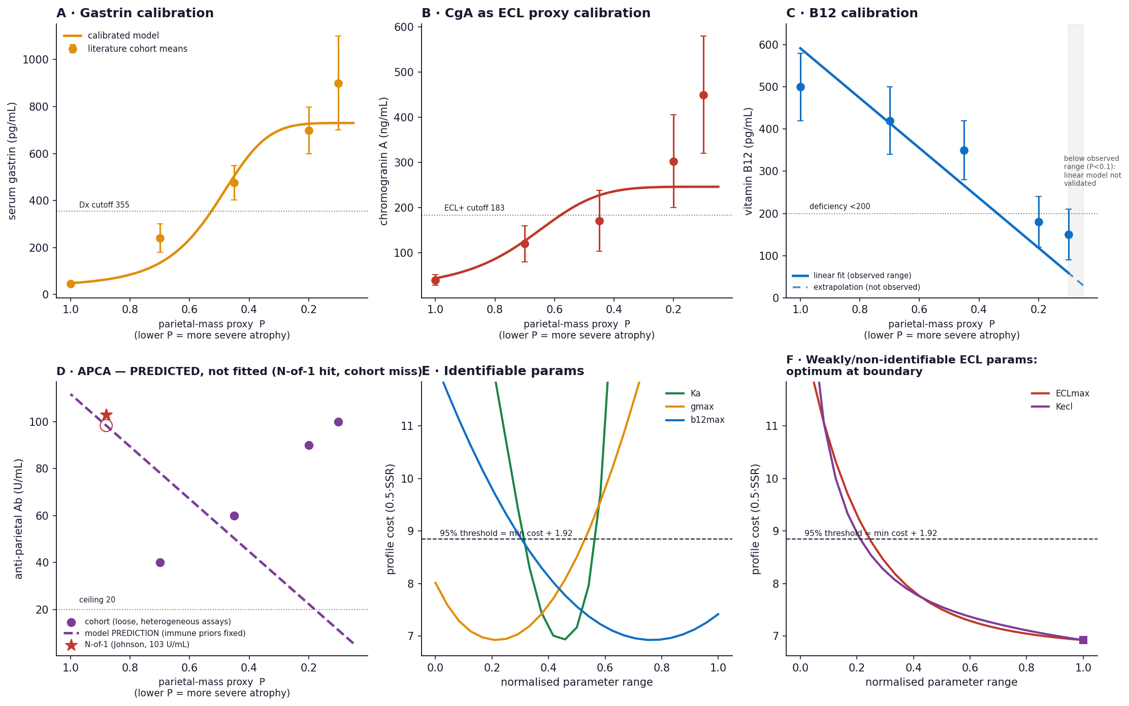 AIG‑VHT calibration and profile likelihood figure